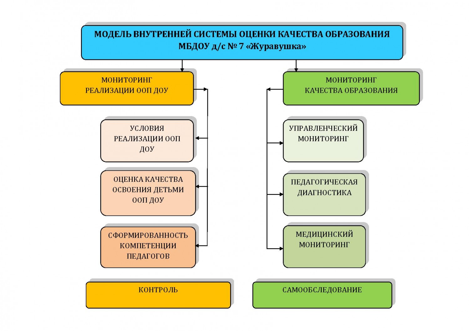 Мкдо мониторинг качества дошкольного образования. ВСОКО В ДОУ. Модель внутренней системы оценки качества образования в ДОУ. Модель ВСОКО В ДОУ. Оценка ВСОКО В ДОУ.